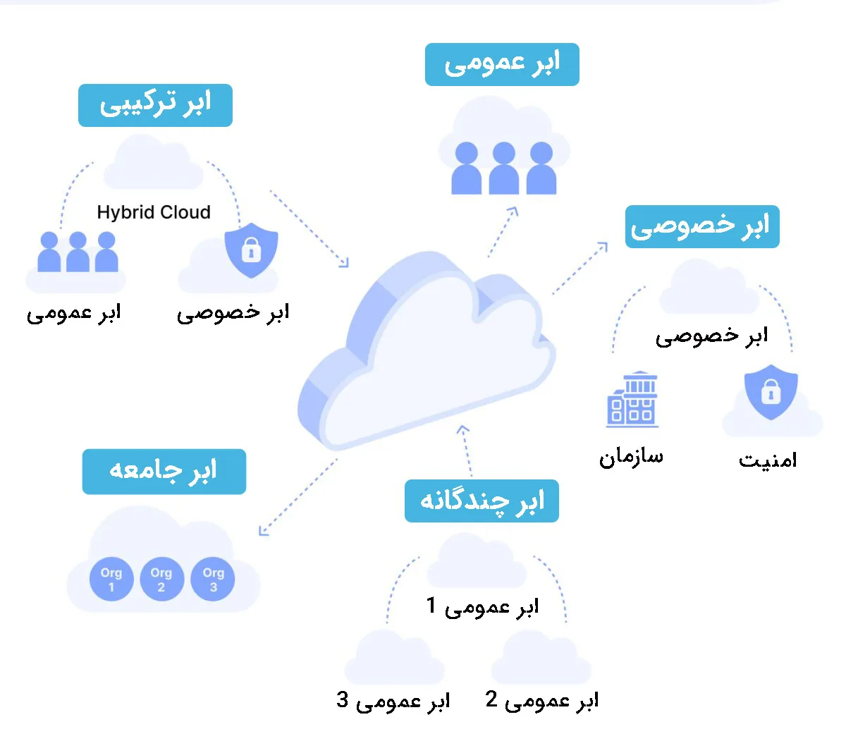 مدلهای استقرار ابر
