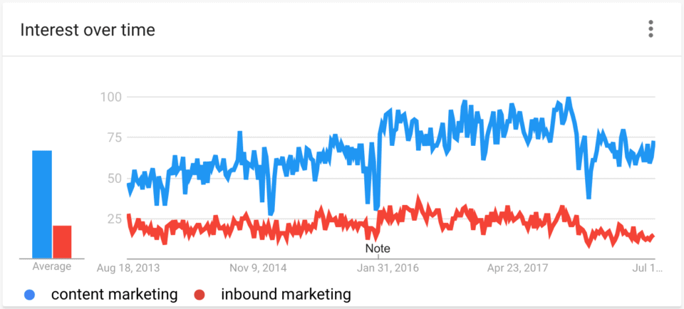Google Trends interest compression