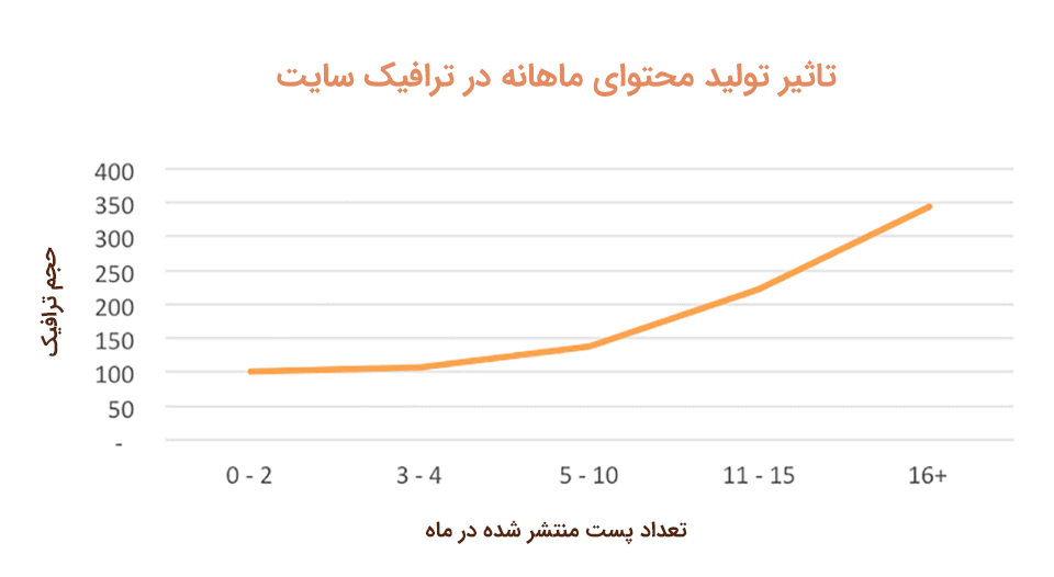 محتوای سئو شده چیست؟