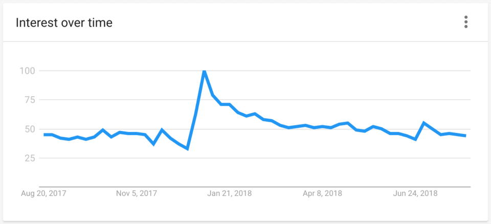 Google Trends interest over time