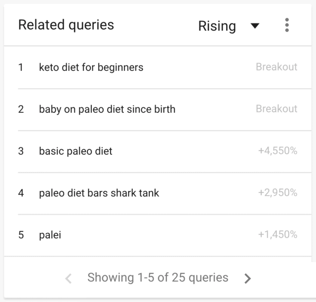 Google Trends related questions