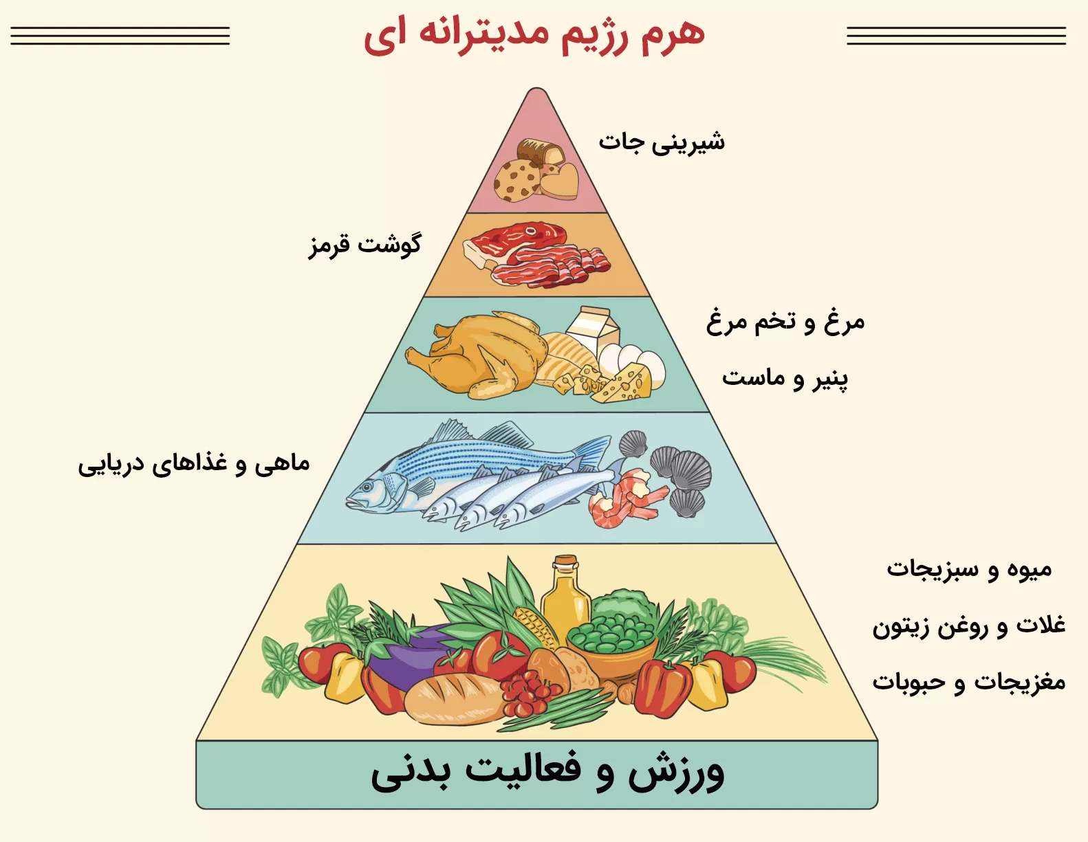 رژیم مدیترانه ای