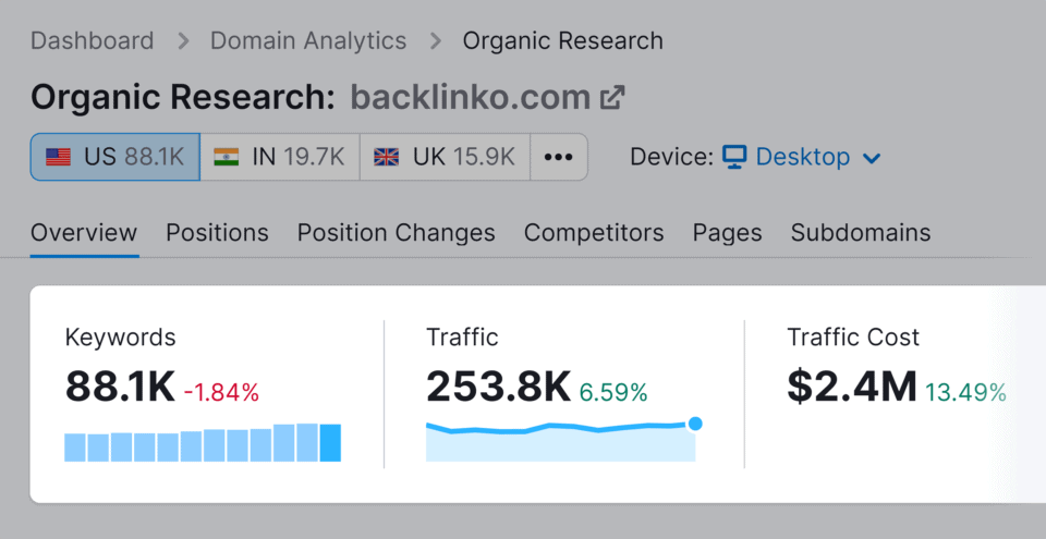 Organic Research در ابزار جستجوی کلمات کلیدی Semrush